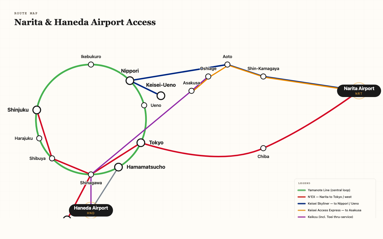 Simplified route map showing Narita and Haneda airport access lines