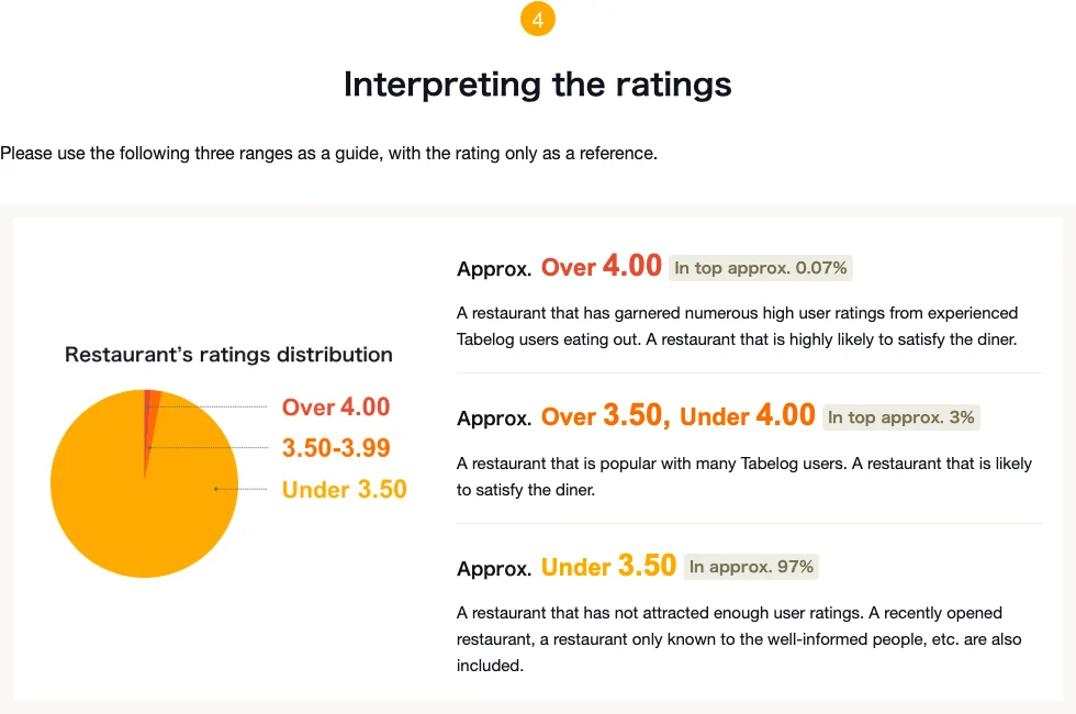 Tabelog official rating ranges over 4.00, 3.50 to 3.99, and under 3.50