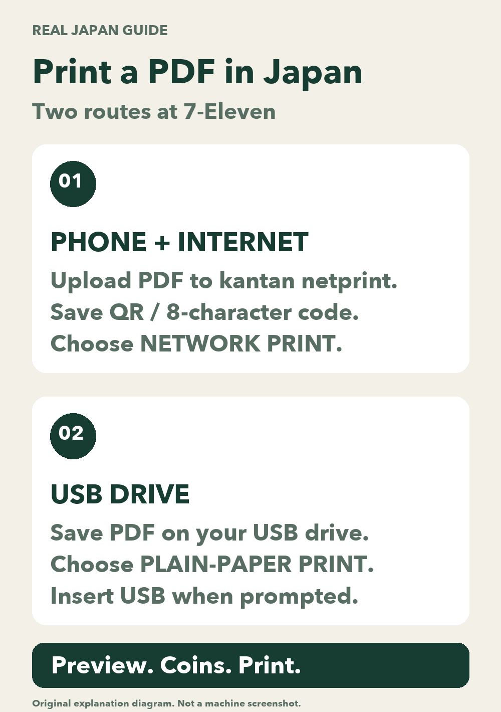 Two PDF printing routes at 7-Eleven: upload from a phone for network printing, or bring a USB drive for plain-paper printing.